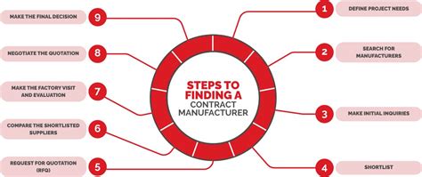 find a contract manufacturer